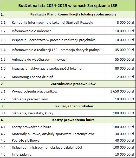 Budżet Zarządzanie LSR 2023-2027